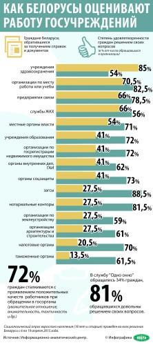 На снимке: инфографика. Как белорусы оценивают работу госучреждений.