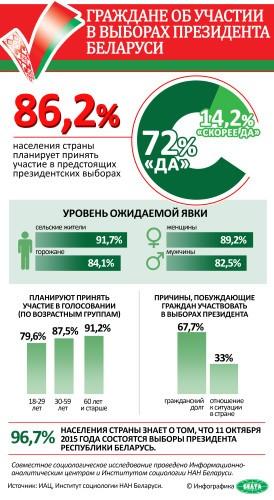 На снимке: инфографика. Граждане об участии в выборах Президента Беларуси. 