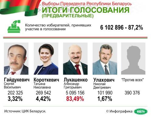 На снимке: инфографика. Выборы Президента Республики Беларусь. Итоги голосования (предварительные). 