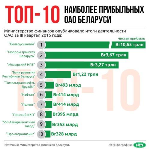 На снимке: инфографика. Топ-10 наиболее прибыльных ОАО Беларуси.