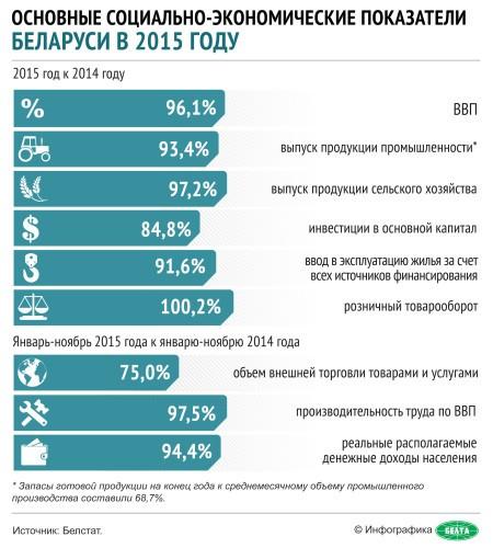 На снимке: инфографика. Основные социально-экономические показатели Беларуси в 2015 году