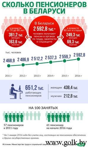 На снимке: инфографика. Сколько пенсионеров в Беларуси.
