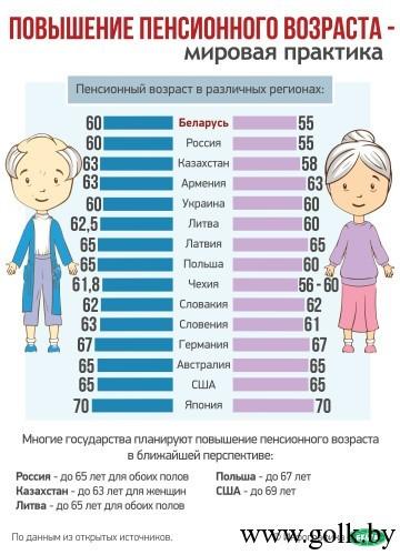 На снимке: инфографика. Повышение пенсионного возраста - мировая практика.