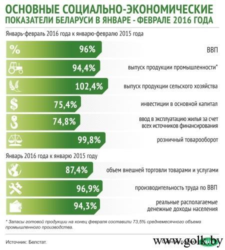 На снимке: инфографика. Основные социально-экономические показатели Беларуси в январе - феврале 2016 года.