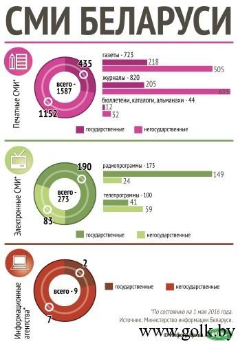 На снимке: инфографика. СМИ Беларуси.