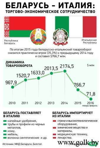 На снимке: инфографика. Беларусь - Италия: торгово-экономическое сотрудничество. 