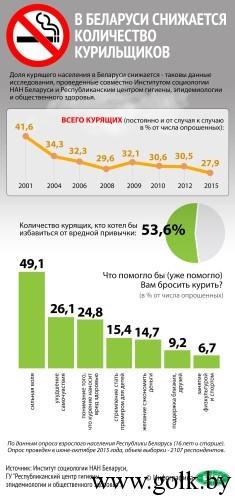 На снимке: инфографика. В Беларуси снижается количество курильщиков.