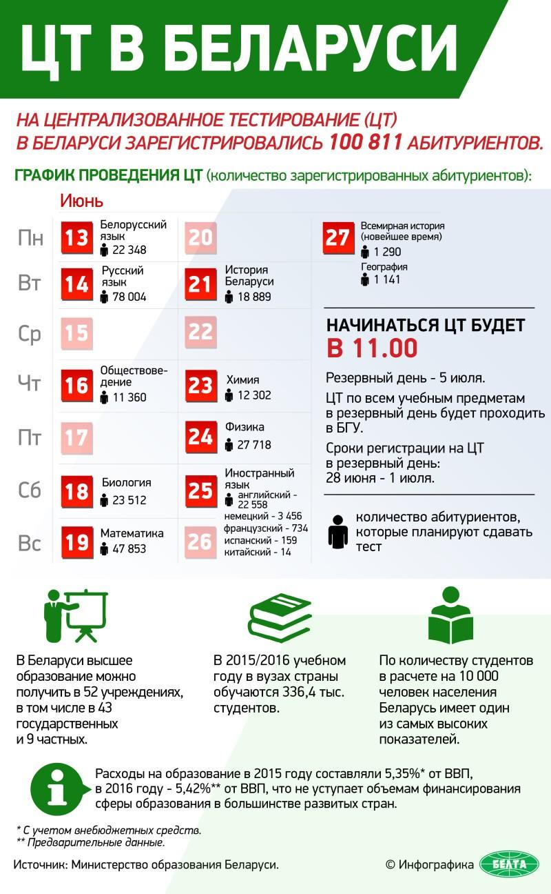 На снимке: инфографика. ЦТ в Беларуси.