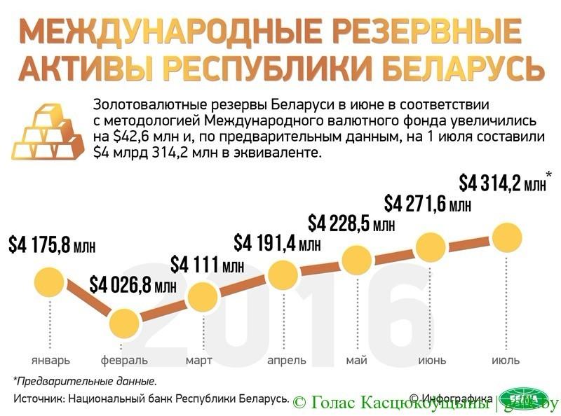 На снимке: инфографика. Международные резервные активы Беларуси.
