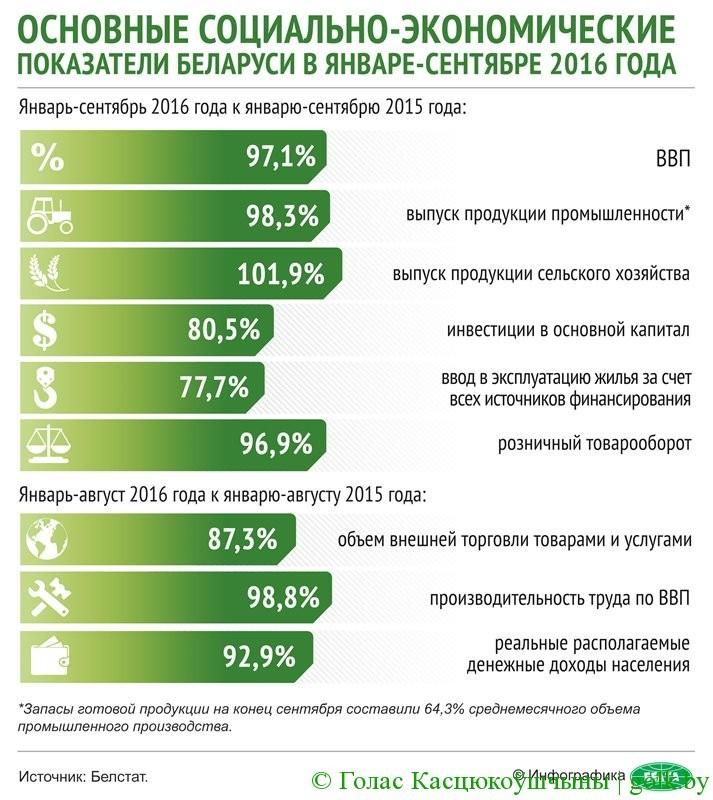 На снимке: инфографика. Основные социально-экономические показатели Беларуси в январе-сентябре 2016 года.