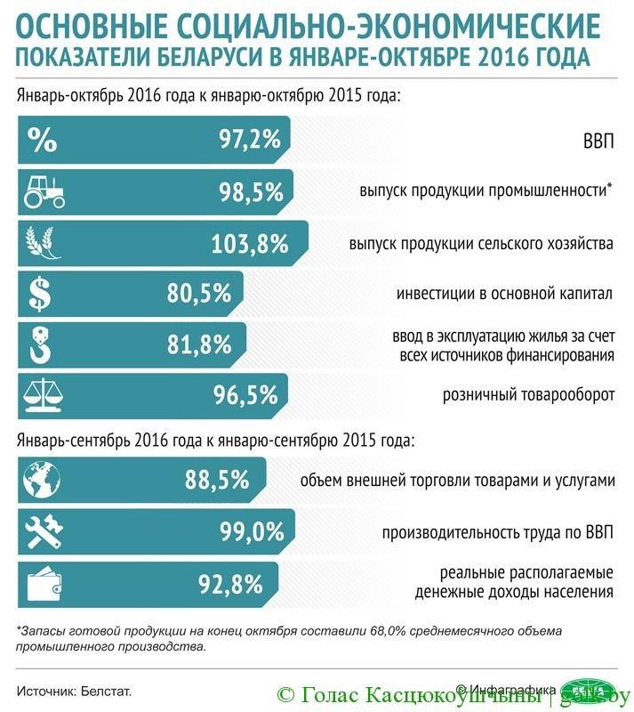 На снимке: инфографика. Основные социально-экономические показатели Беларуси в январе-октябре 2016 года.