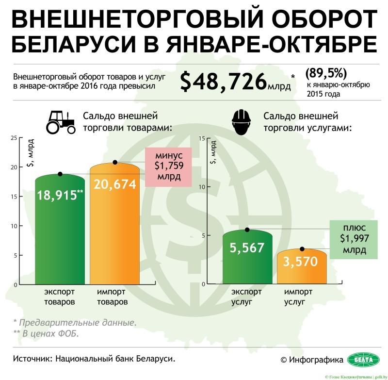 На снимке: инфографика. Внешнеторговый оборот Беларуси в январе-октябре.