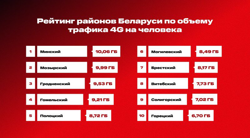 Где в Беларуси чаще всего пользуются 4G: МТС назвал самые активные районы страны