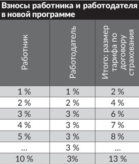 Какие возможности предоставляет новая система страхования дополнительной пенсии
